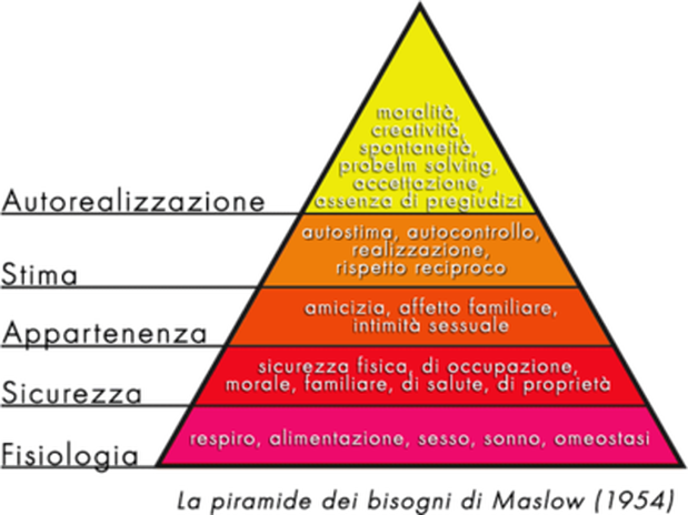 La Piramide di Maslow mostra l'immagine della Piramide di Maslow